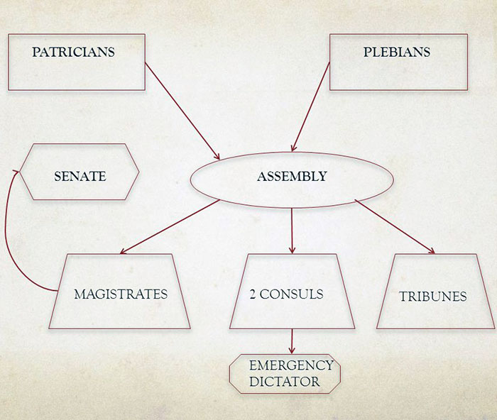 Roman organization in III century BC