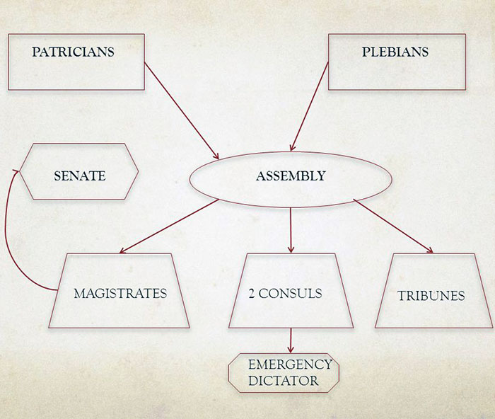 roman republic diagram