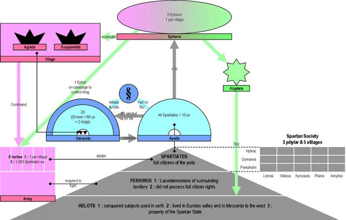 The structure of Spartan government. Photo by: www.commons.wikimedia.org/wiki/File:SpartaGreatRhetra.png The structure of Spartan government.